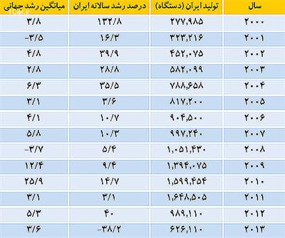 ناهمسویی مسیر رشد تولید خودرو در ایران و جهان